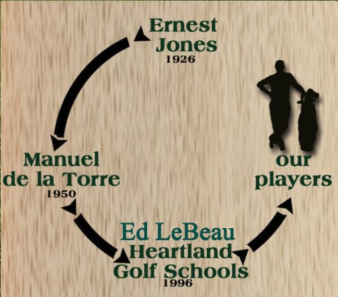 Teaching lineage diagram: Ernest Jones 1926, Manuel de la Torre 1950, Ed LeBeau of Heartland Golf Schools 1996, and our players